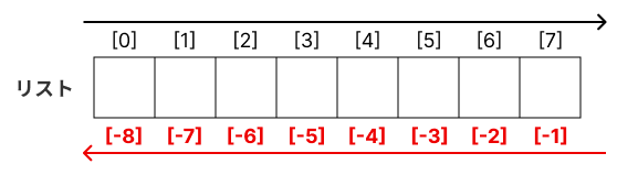 負の値を指定すると末尾から先頭に向かう方向で要素を探索できる