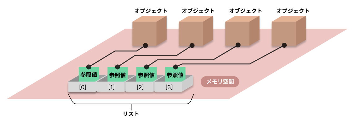 リストに格納されているのはオブジェクトの参照値