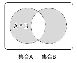 対称差のベン図