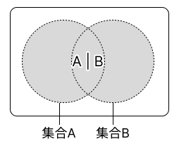 和集合のベン図